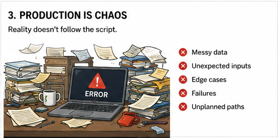 3. Production is chaos